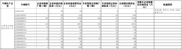 工信部公示2016年及以前年度新能源汽車推廣應(yīng)用補(bǔ)助資金清算審核初審情況(圖6)