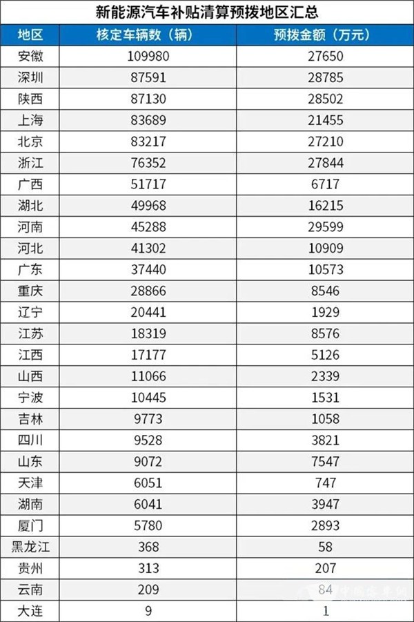 每個車企撥多少？財政部下達(dá)2020年新能源汽車補貼資金預(yù)算(圖3)