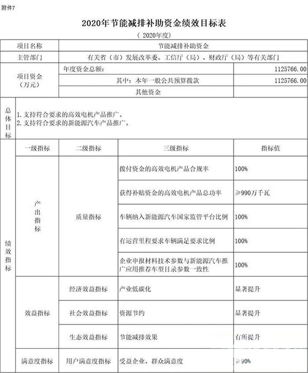 每個車企撥多少？財政部下達(dá)2020年新能源汽車補貼資金預(yù)算(圖4)