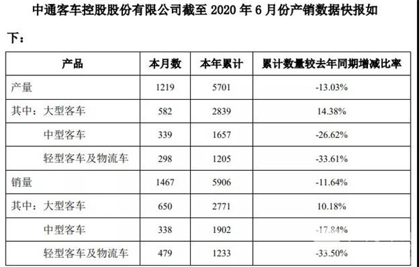 數(shù)據(jù)看客車|中通上半年銷車近6000輛 大客增長(zhǎng)超10%(圖1)