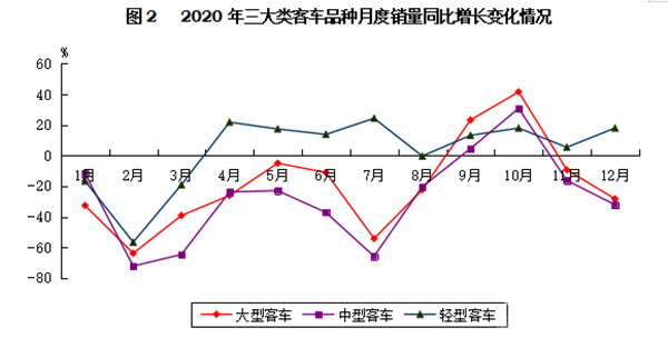 輕型客車成為行業(yè)發(fā)展主流，2020年度中國客車行業(yè)市場數(shù)據(jù)分析(圖2)