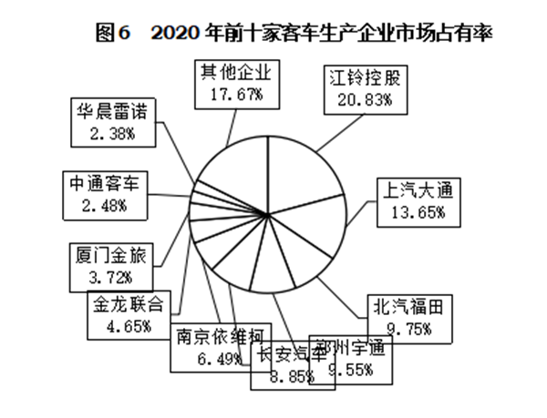 輕型客車成為行業(yè)發(fā)展主流，2020年度中國客車行業(yè)市場數(shù)據(jù)分析(圖6)