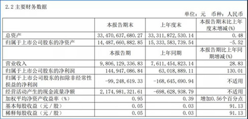 凈利潤同比增超130%！宇通2021半年報發(fā)布(圖1)