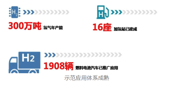 上海經(jīng)信委：全國首批！“1+6”燃料電池汽車示范應用上海城市群正式獲批(圖4)