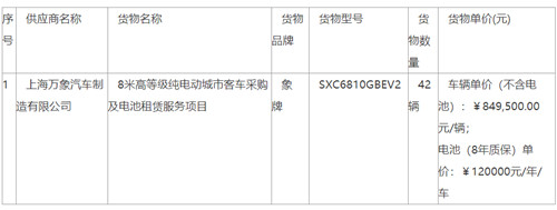 7599萬元！8米高等級純電動城市客車中標(biāo)公告(圖1)