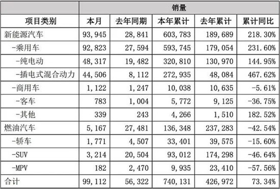  比亞迪發(fā)布2021銷量數(shù)據(jù)啦！新能源商用車全年銷售破萬輛(圖2)