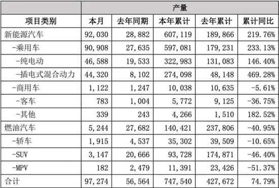  比亞迪發(fā)布2021銷量數(shù)據(jù)啦！新能源商用車全年銷售破萬輛(圖3)