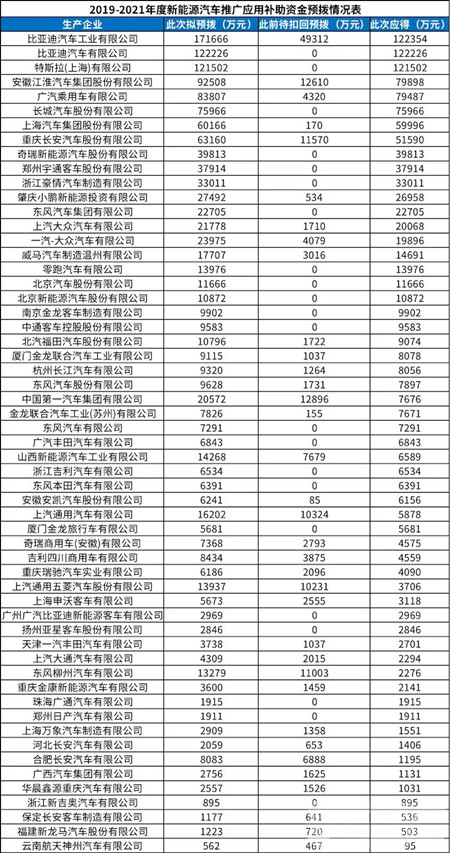 146億！最新一批新能源汽車補(bǔ)助資金清算公示(圖2)